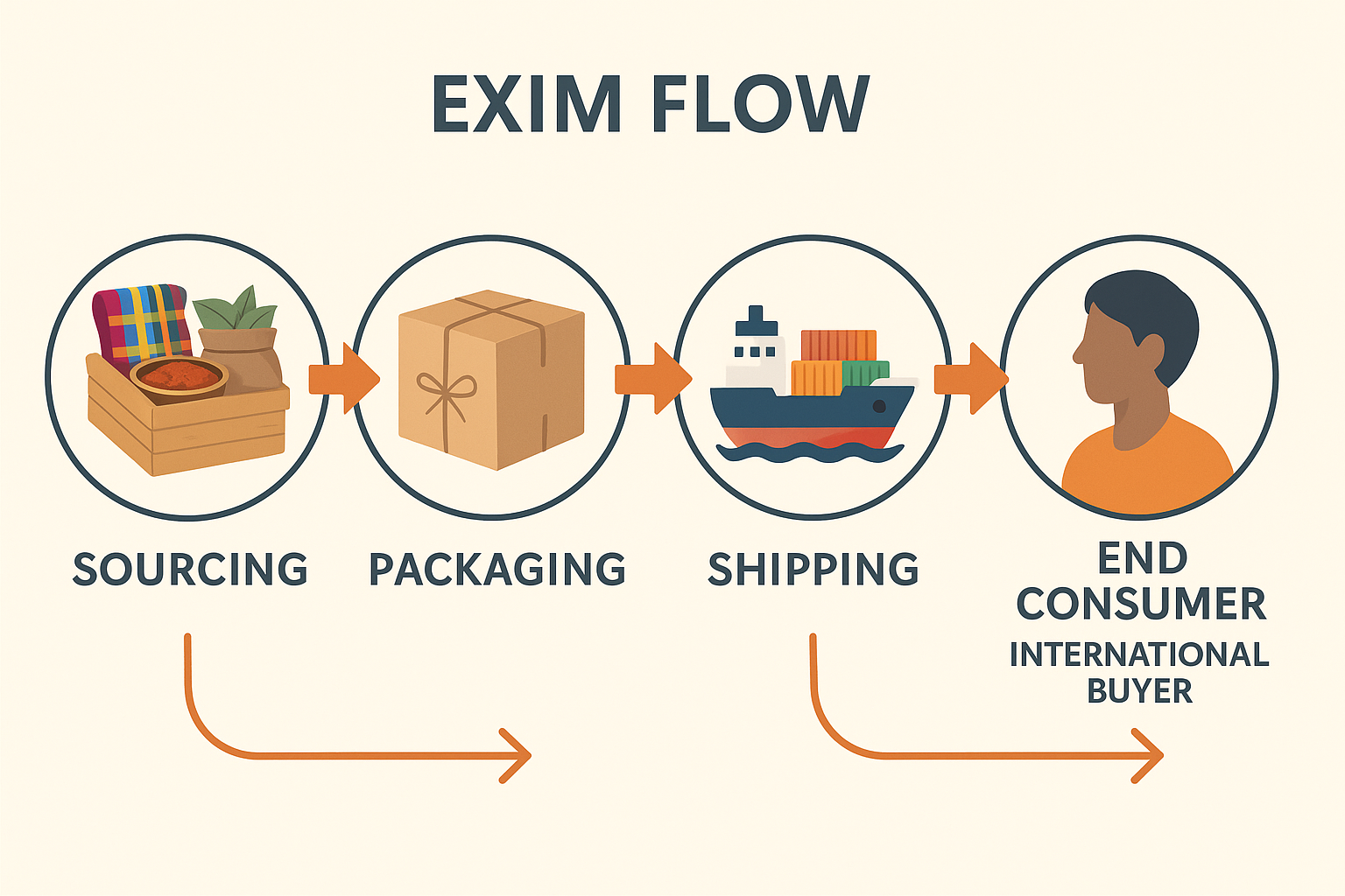 Cross-Border Trade Flow: Sourcing → Packaging → Buyer Infographic showing EXIM flow from sourcing to packaging to shipping and buyer